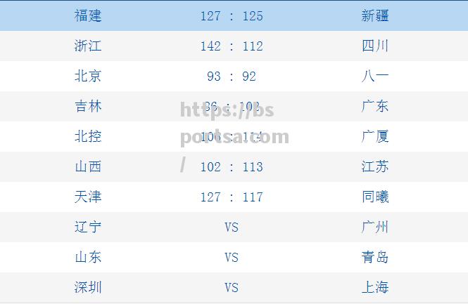 CBA三十八轮战罢，广东队豪取38连胜领跑积分榜