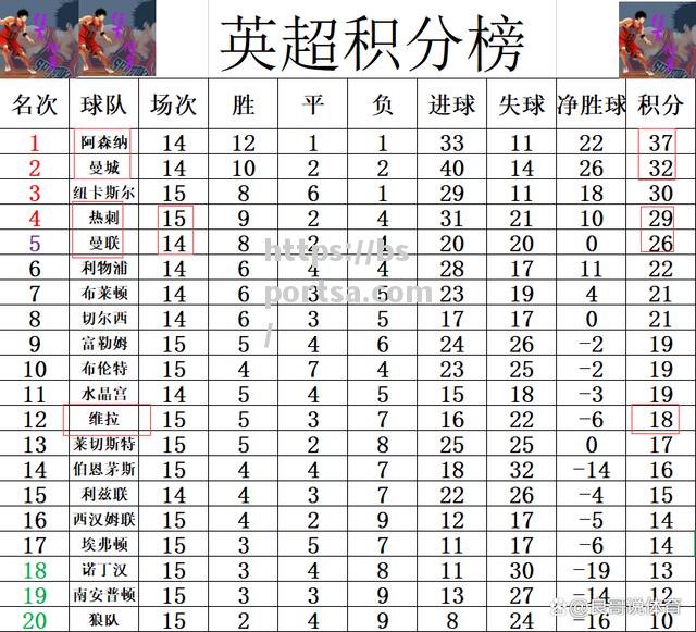 富勒姆连败下滑，跌入降级区